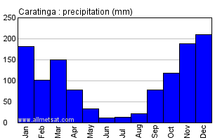Caratinga, Minas Gerais Brazil Annual Precipitation Graph